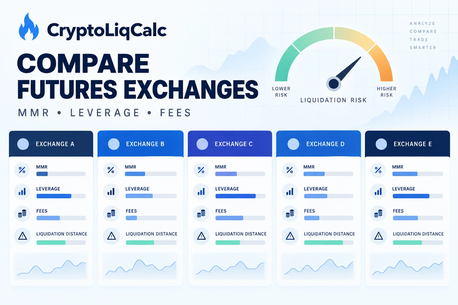 Neutral comparison of five futures exchanges across maintenance margin, leverage, fees and liquidation distance