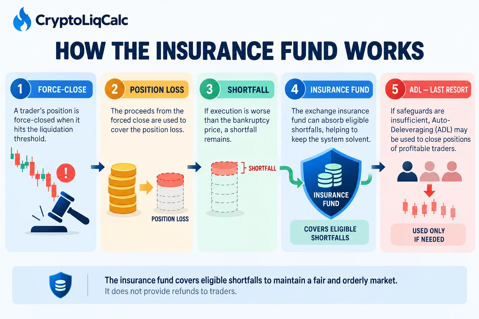 Flow from forced liquidation to position loss, shortfall, insurance fund and auto-deleveraging as a last resort