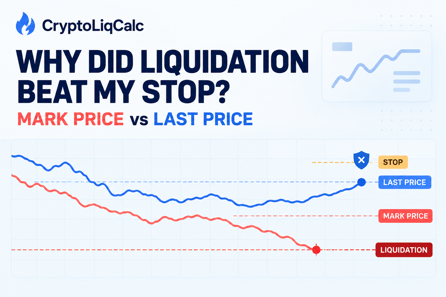 Mark price reaches liquidation before last price reaches a stop