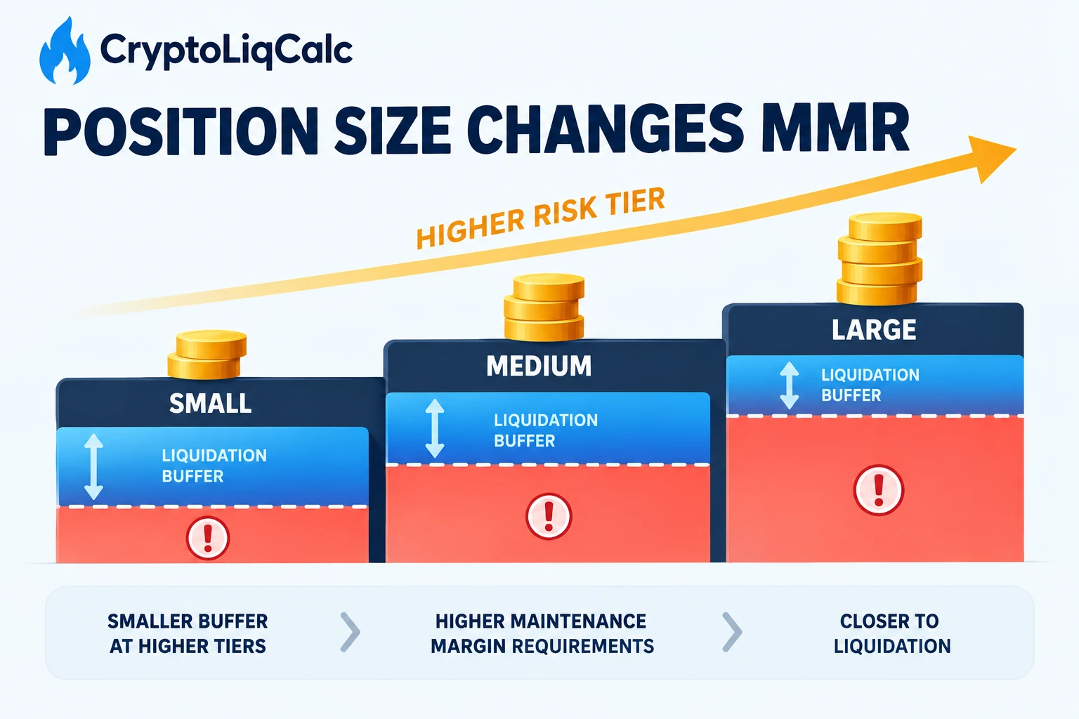 Maintenance margin tiers rise with position size while the liquidation buffer becomes smaller